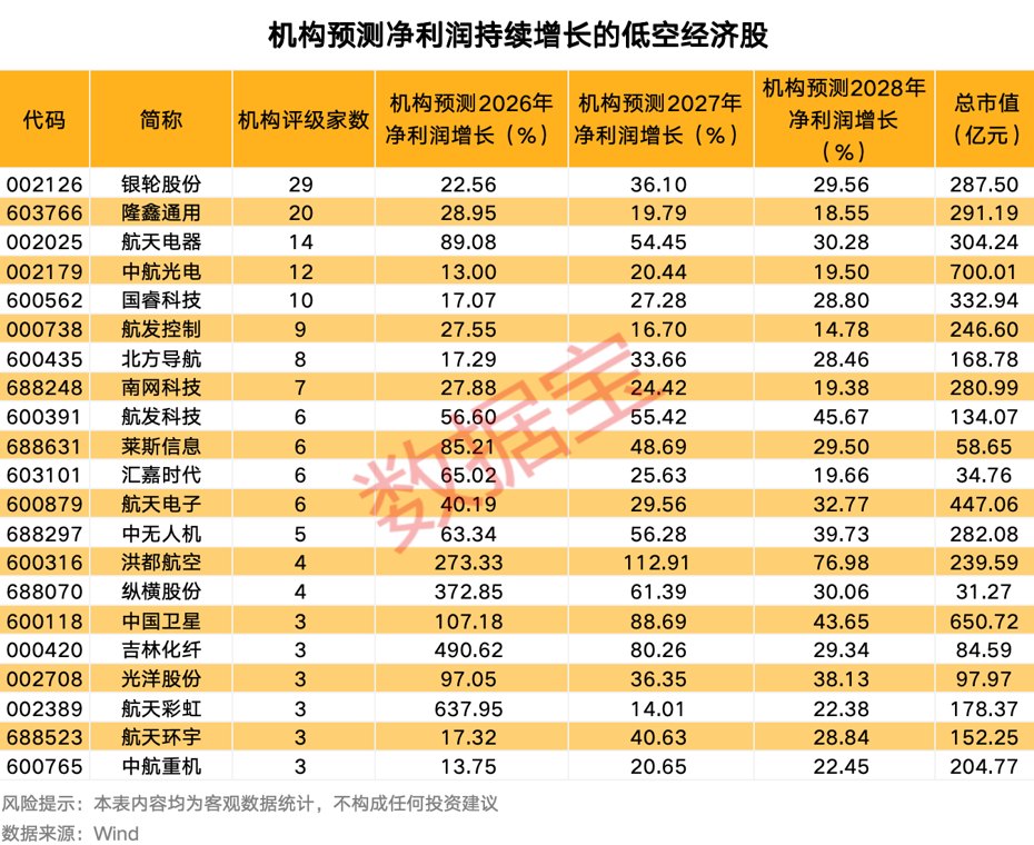 低空经济迎政策+出海双重共振 高成长潜力股出炉