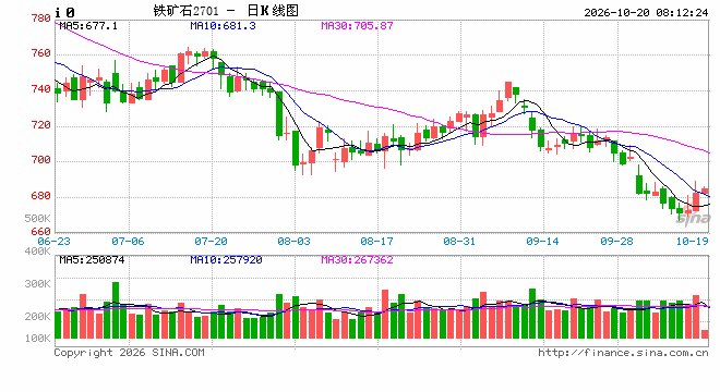 铁矿石:利空因素逐步消化,盘面能否迎来阶段性修复
